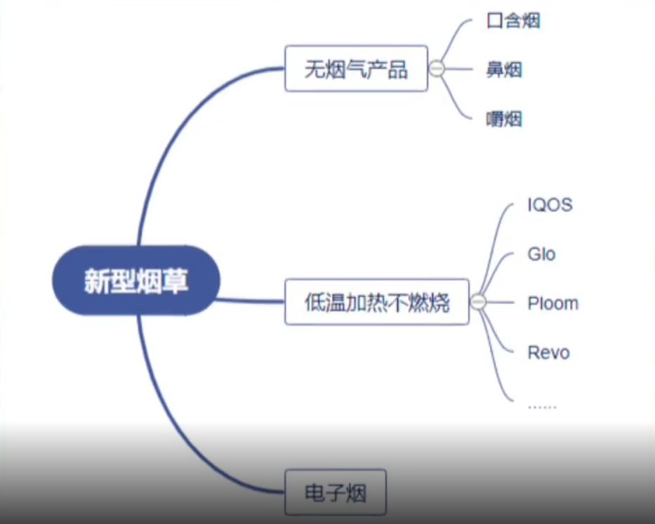电子烟或HNB烟(回热不燃烧)一定程度上无法取代普通烟